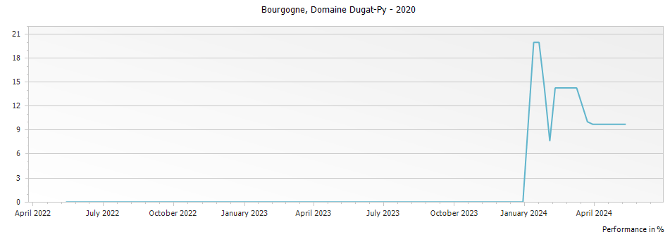 Graph for Dugat-Py Bourgogne Rouge – 2020