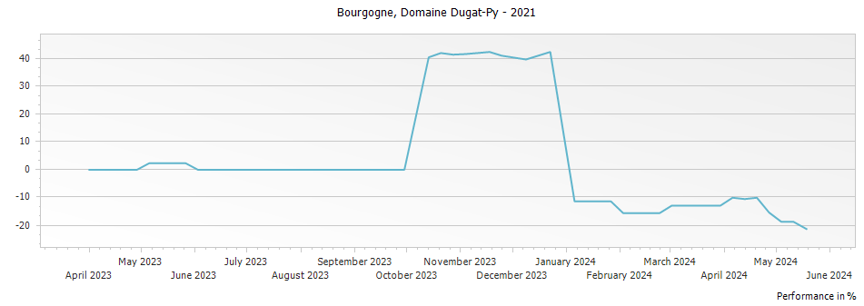 Graph for Dugat-Py Bourgogne Rouge – 2021