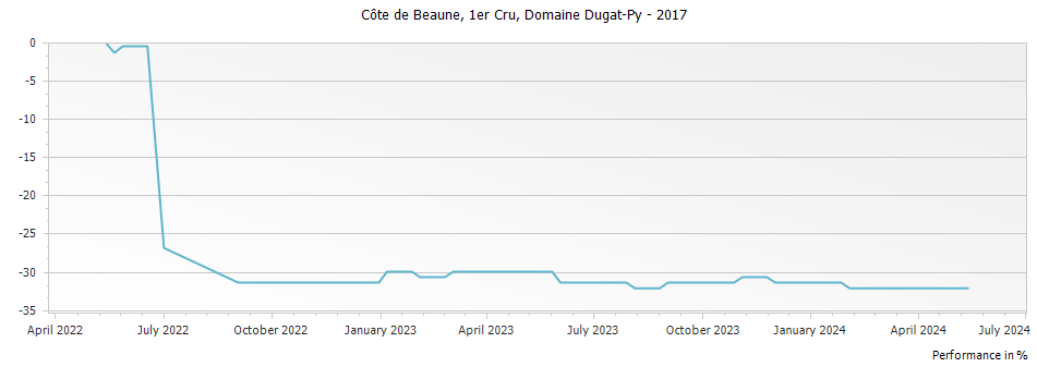 Graph for Dugat Py Pernand Vergelesses Sous Frétille Premier Cru – 2017