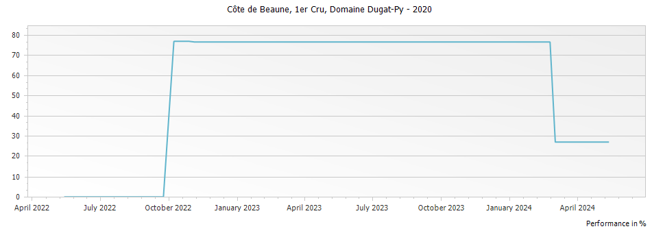 Graph for Dugat Py Pernand Vergelesses Sous Frétille Premier Cru – 2020