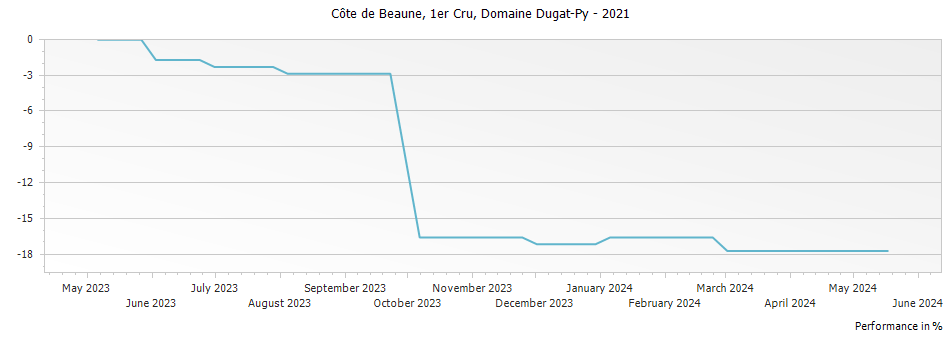 Graph for Dugat Py Pernand Vergelesses Sous Frétille Premier Cru – 2021