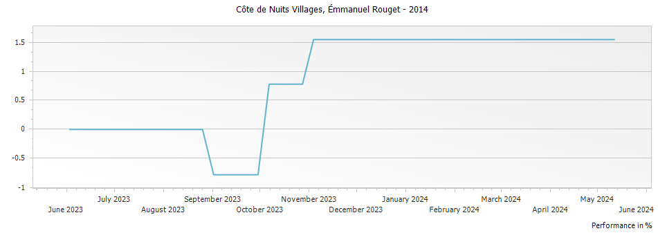 Graph for Emmanuel Rouget Cote de Nuits Villages – 2014