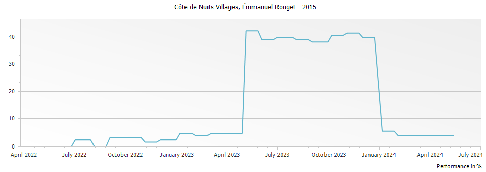 Graph for Emmanuel Rouget Cote de Nuits Villages – 2015