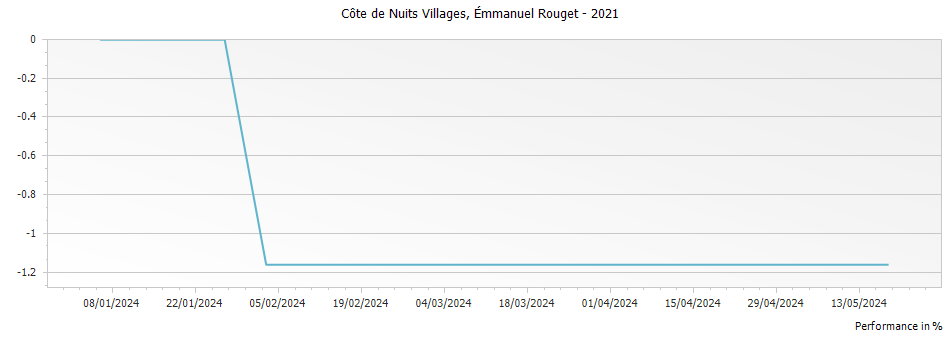 Graph for Emmanuel Rouget Cote de Nuits Villages – 2021