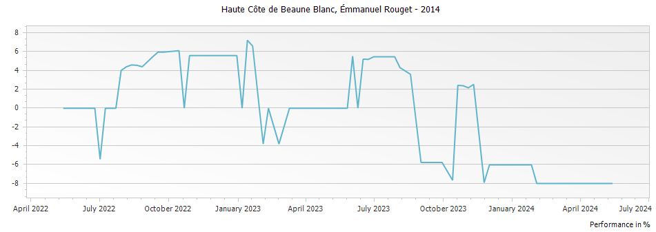 Graph for Emmanuel Rouget Haute Cote de Beaune Blanc – 2014