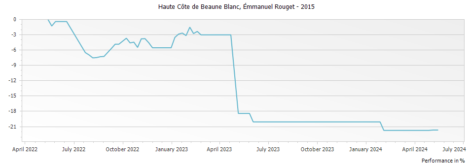 Graph for Emmanuel Rouget Haute Cote de Beaune Blanc – 2015