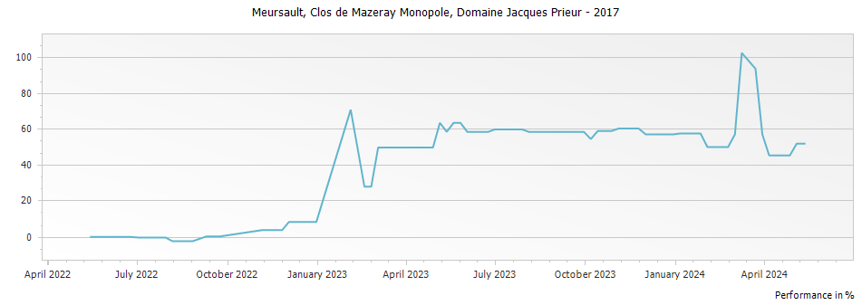 Graph for Domaine Jacques Prieur Meursault Clos de Mazeray Monopole – 2017