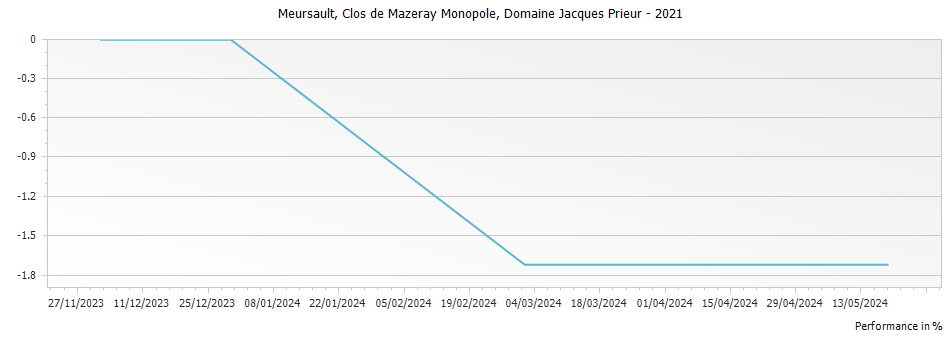 Graph for Domaine Jacques Prieur Meursault Clos de Mazeray Monopole – 2021