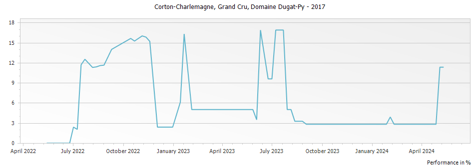 Graph for Dugat-Py Corton-Charlemagne Grand Cru – 2017