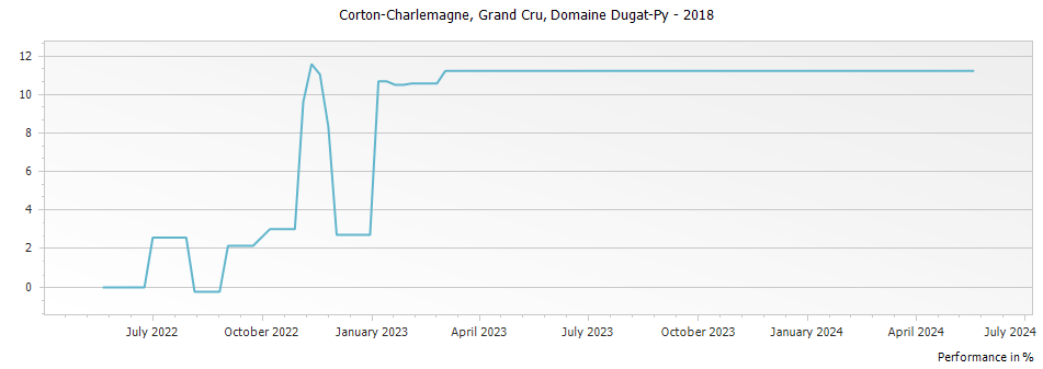 Graph for Dugat-Py Corton-Charlemagne Grand Cru – 2018