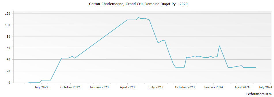 Graph for Dugat-Py Corton-Charlemagne Grand Cru – 2020