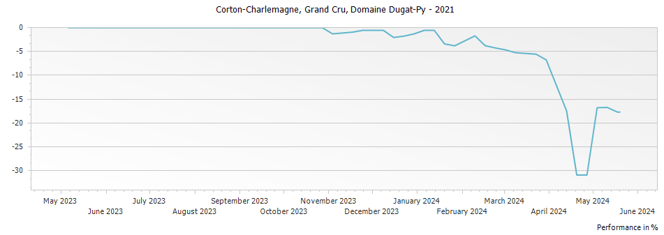 Graph for Dugat-Py Corton-Charlemagne Grand Cru – 2021