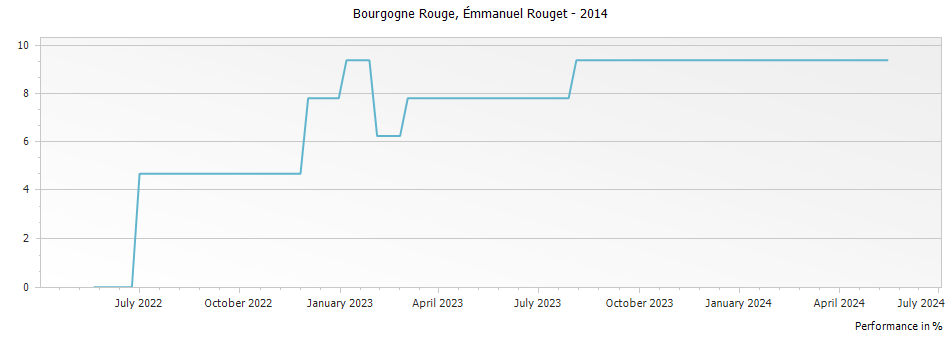Graph for Emmanuel Rouget Bourgogne Rouge – 2014