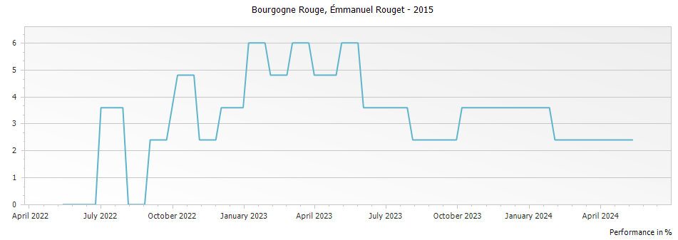 Graph for Emmanuel Rouget Bourgogne Rouge – 2015