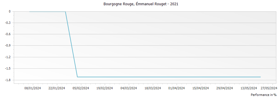 Graph for Emmanuel Rouget Bourgogne Rouge – 2021