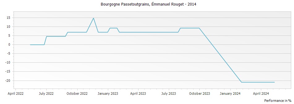 Graph for Emmanuel Rouget Bourgogne Passetoutgrains – 2014