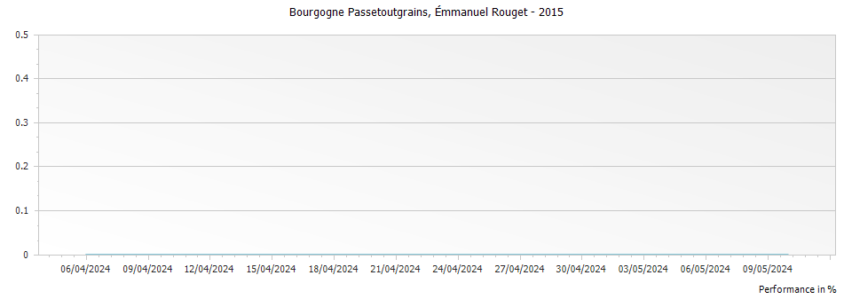 Graph for Emmanuel Rouget Bourgogne Passetoutgrains – 2015