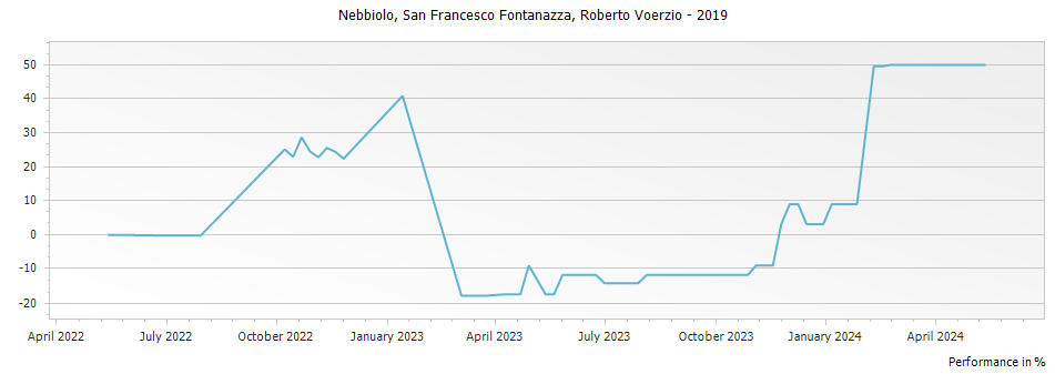 Graph for Roberto Voerzio San Francesco Fontanazza Nebbiolo Langhe – 2019