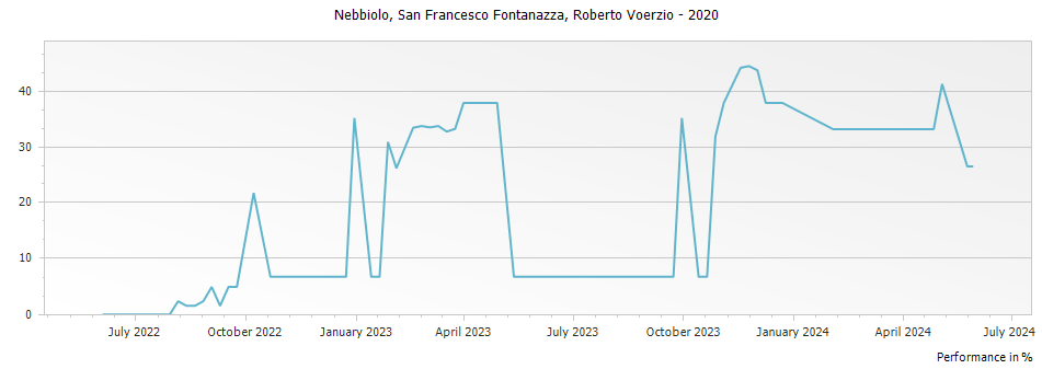 Graph for Roberto Voerzio San Francesco Fontanazza Nebbiolo Langhe – 2020