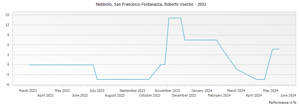 Graph for Roberto Voerzio San Francesco Fontanazza Nebbiolo Langhe – 2021