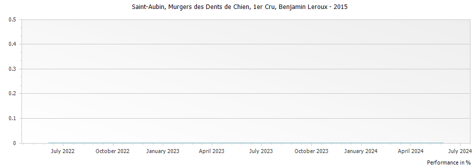 Graph for Benjamin Leroux Murgers des Dents de Chien, Saint-Aubin Premier Cru – 2015