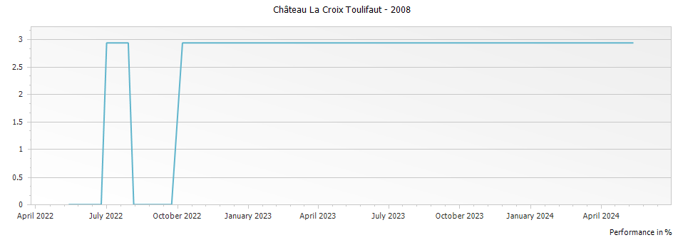 Graph for Chateau La Croix Toulifaut Pomerol – 2008