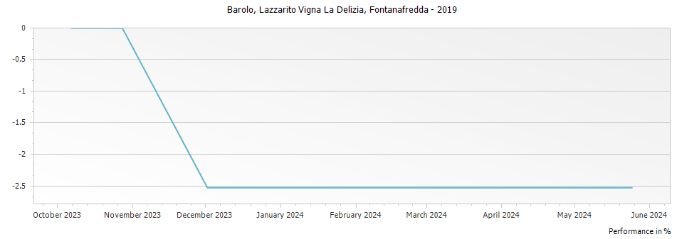 Graph for Fontanafredda Lazzarito Vigna La Delizia Barolo DOCG – 2019