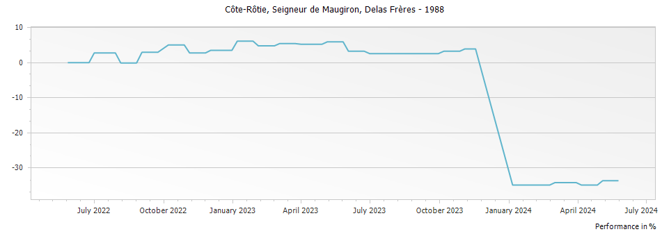 Graph for Delas Freres Cote Rotie Seigneur de Maugiron – 1988