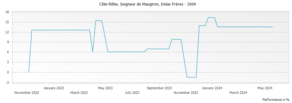Graph for Delas Freres Cote Rotie Seigneur de Maugiron – 2009