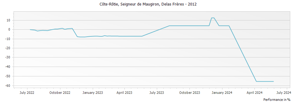 Graph for Delas Freres Cote Rotie Seigneur de Maugiron – 2012