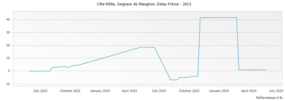 Graph for Delas Freres Cote Rotie Seigneur de Maugiron – 2013