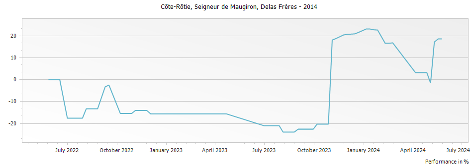Graph for Delas Freres Cote Rotie Seigneur de Maugiron – 2014