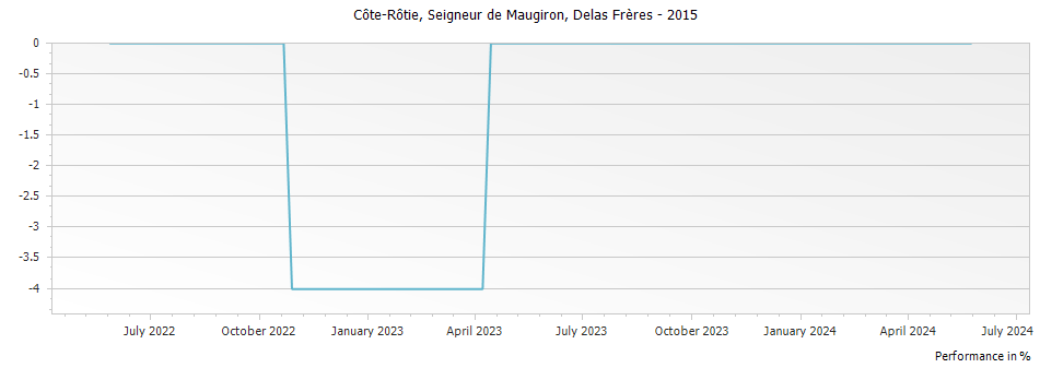 Graph for Delas Freres Cote Rotie Seigneur de Maugiron – 2015