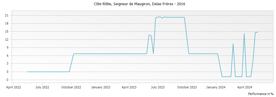 Graph for Delas Freres Cote Rotie Seigneur de Maugiron – 2016