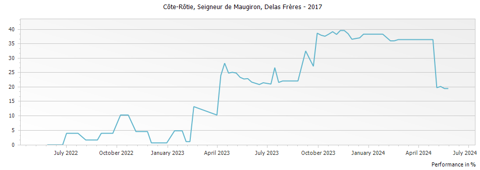 Graph for Delas Freres Cote Rotie Seigneur de Maugiron – 2017