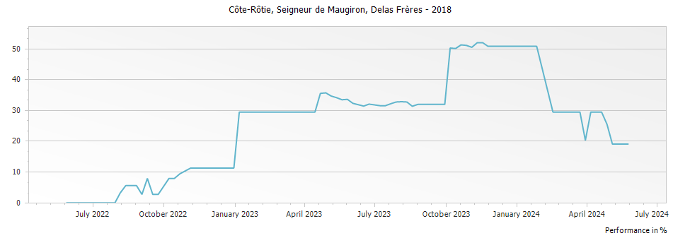Graph for Delas Freres Cote Rotie Seigneur de Maugiron – 2018