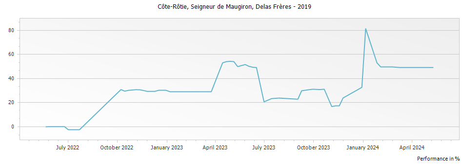 Graph for Delas Freres Cote Rotie Seigneur de Maugiron – 2019