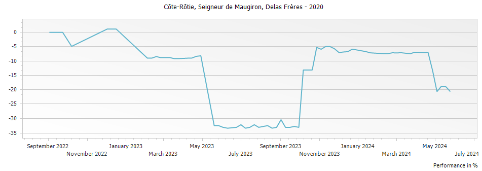 Graph for Delas Freres Cote Rotie Seigneur de Maugiron – 2020