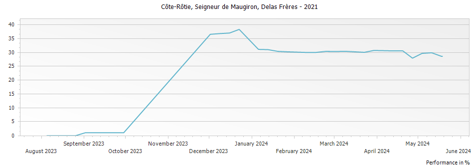 Graph for Delas Freres Cote Rotie Seigneur de Maugiron – 2021