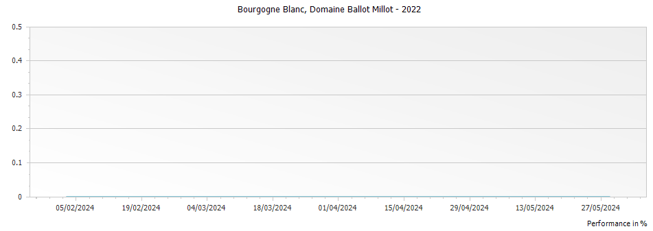 Graph for Domaine Ballot-Millot Bourgogne Blanc – 2022