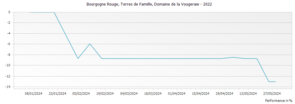 Graph for Domaine de la Vougeraie 