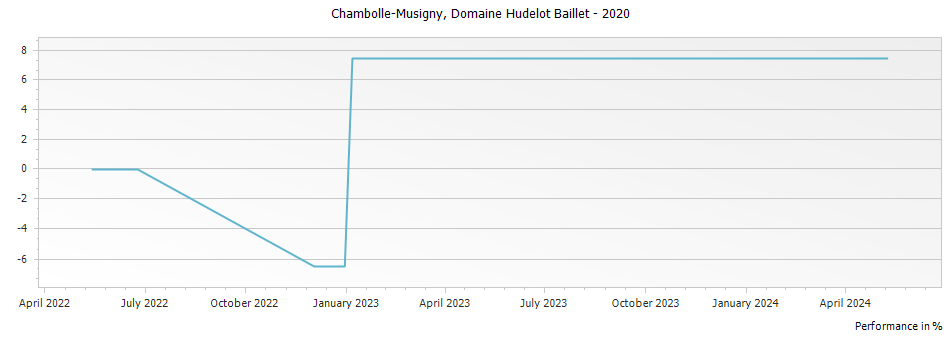 Graph for Domaine Hudelot Baillet Chambolle-Musigny – 2020