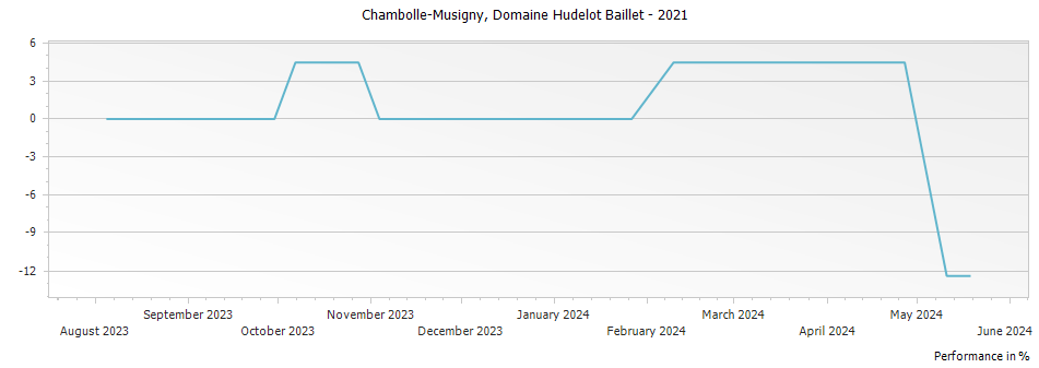 Graph for Domaine Hudelot Baillet Chambolle-Musigny – 2021