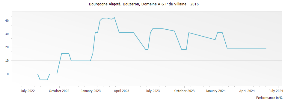 Graph for Domaine A & P de Villaine Bouzeron – 2016
