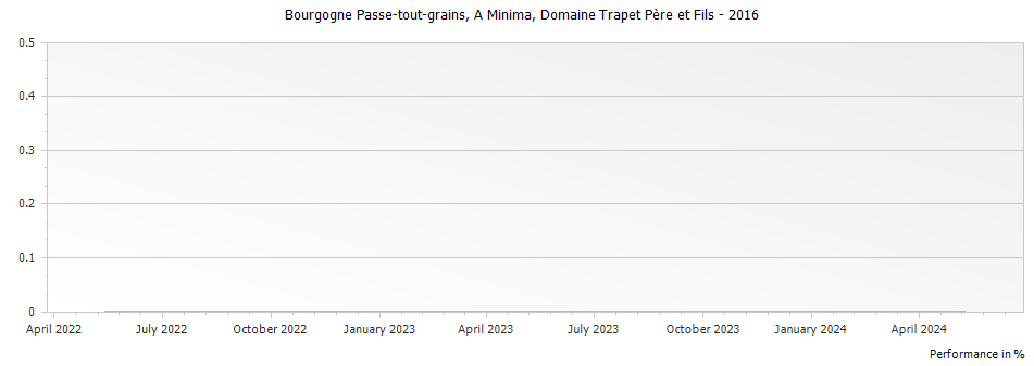 Graph for Domaine Trapet Pere et Fils Bourgogne Passe-tout-grains A Minima – 2016