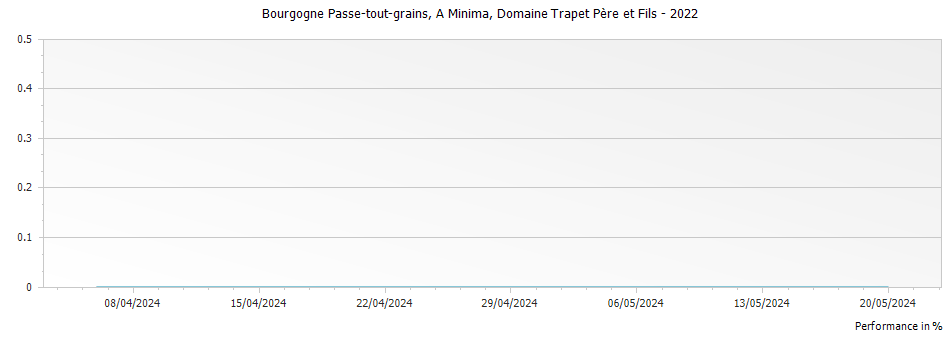 Graph for Domaine Trapet Pere et Fils Bourgogne Passe-tout-grains A Minima – 2022