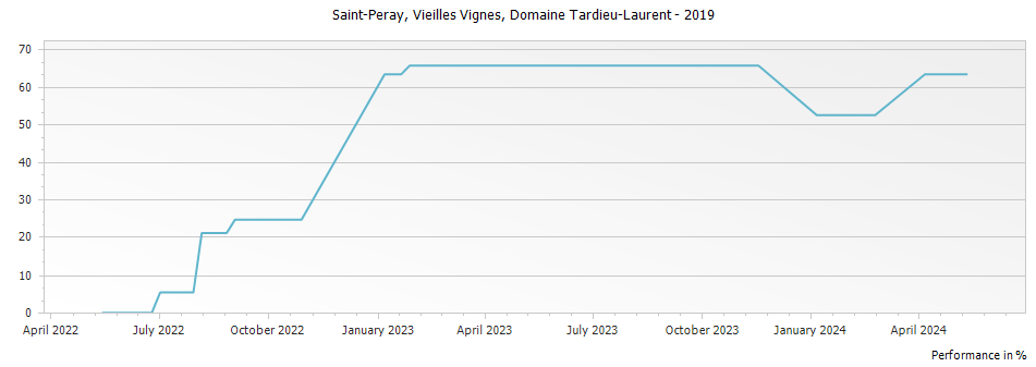 Graph for Domaine Tardieu-Laurent Saint-Peray Vieilles Vignes – 2019