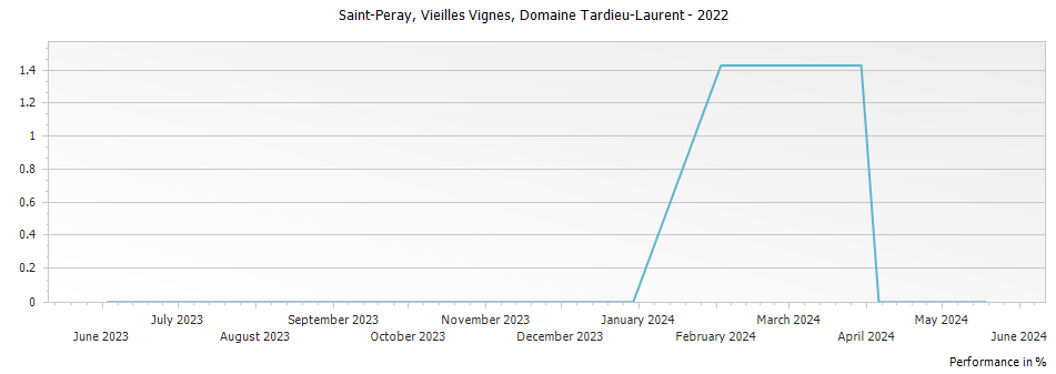 Graph for Domaine Tardieu-Laurent Saint-Peray Vieilles Vignes – 2022