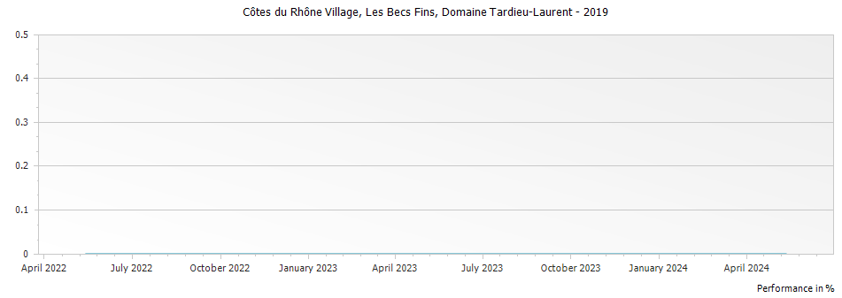 Graph for Domaine Tardieu-Laurent Cotes du Rhone Villages Les Becs Fins – 2019
