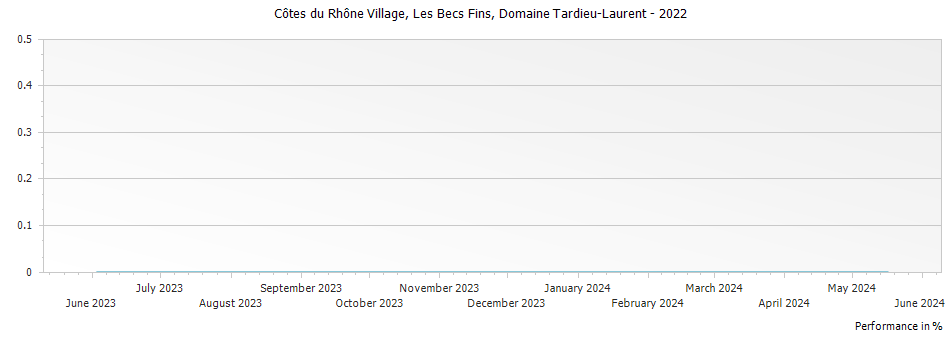 Graph for Domaine Tardieu-Laurent Cotes du Rhone Villages Les Becs Fins – 2022